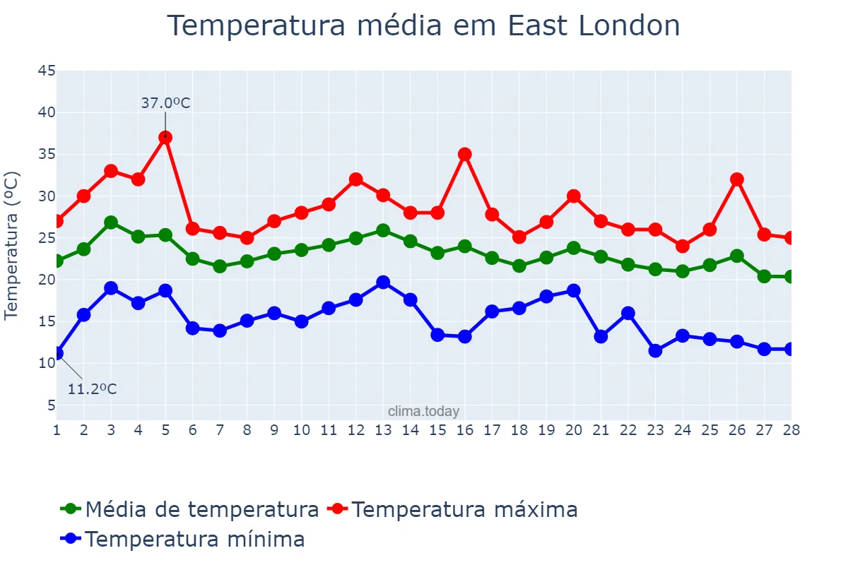 Temperatura em fevereiro em East London, Eastern Cape, ZA