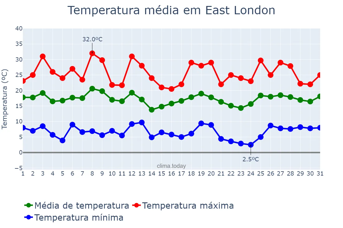 Temperatura em julho em East London, Eastern Cape, ZA