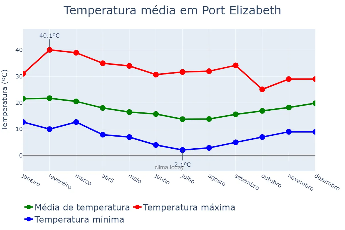 Temperatura anual em Port Elizabeth, Eastern Cape, ZA