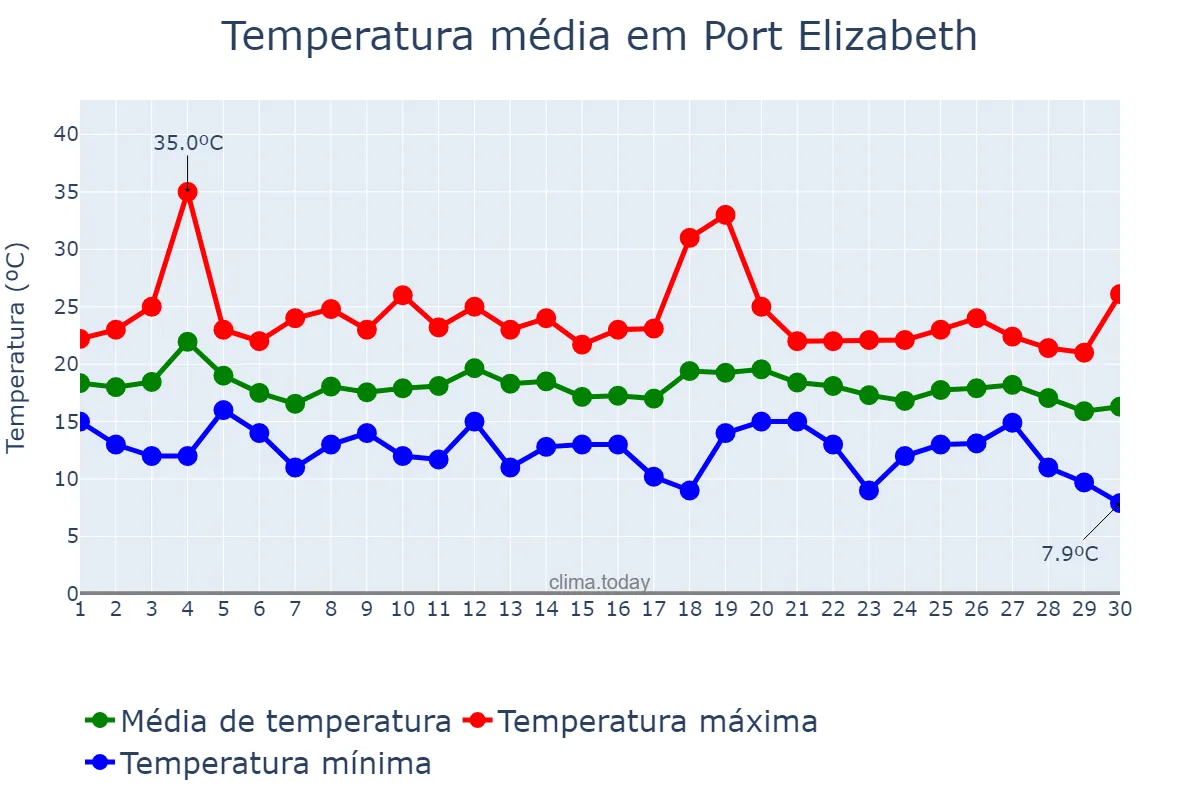 Temperatura em abril em Port Elizabeth, Eastern Cape, ZA