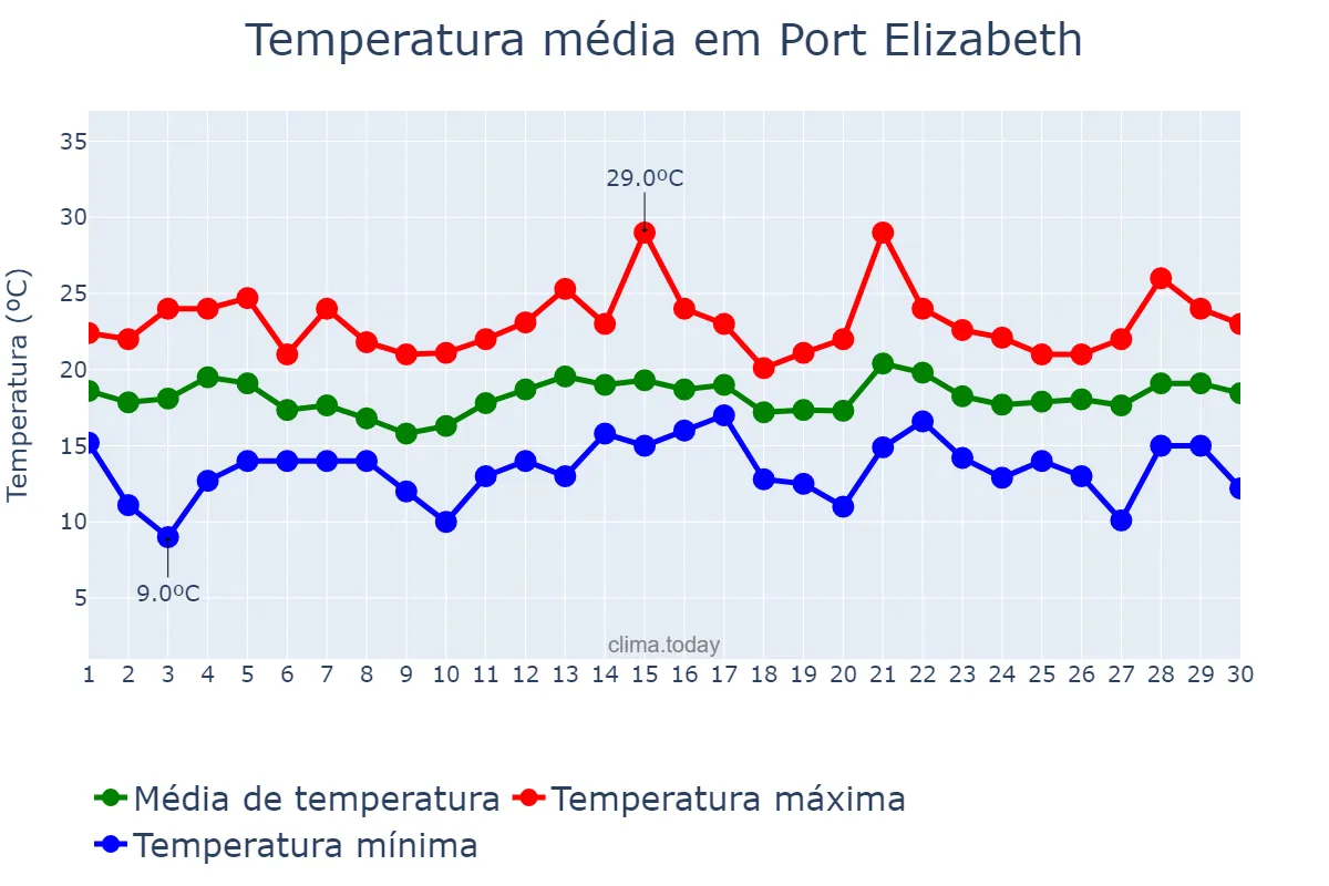 Temperatura em novembro em Port Elizabeth, Eastern Cape, ZA
