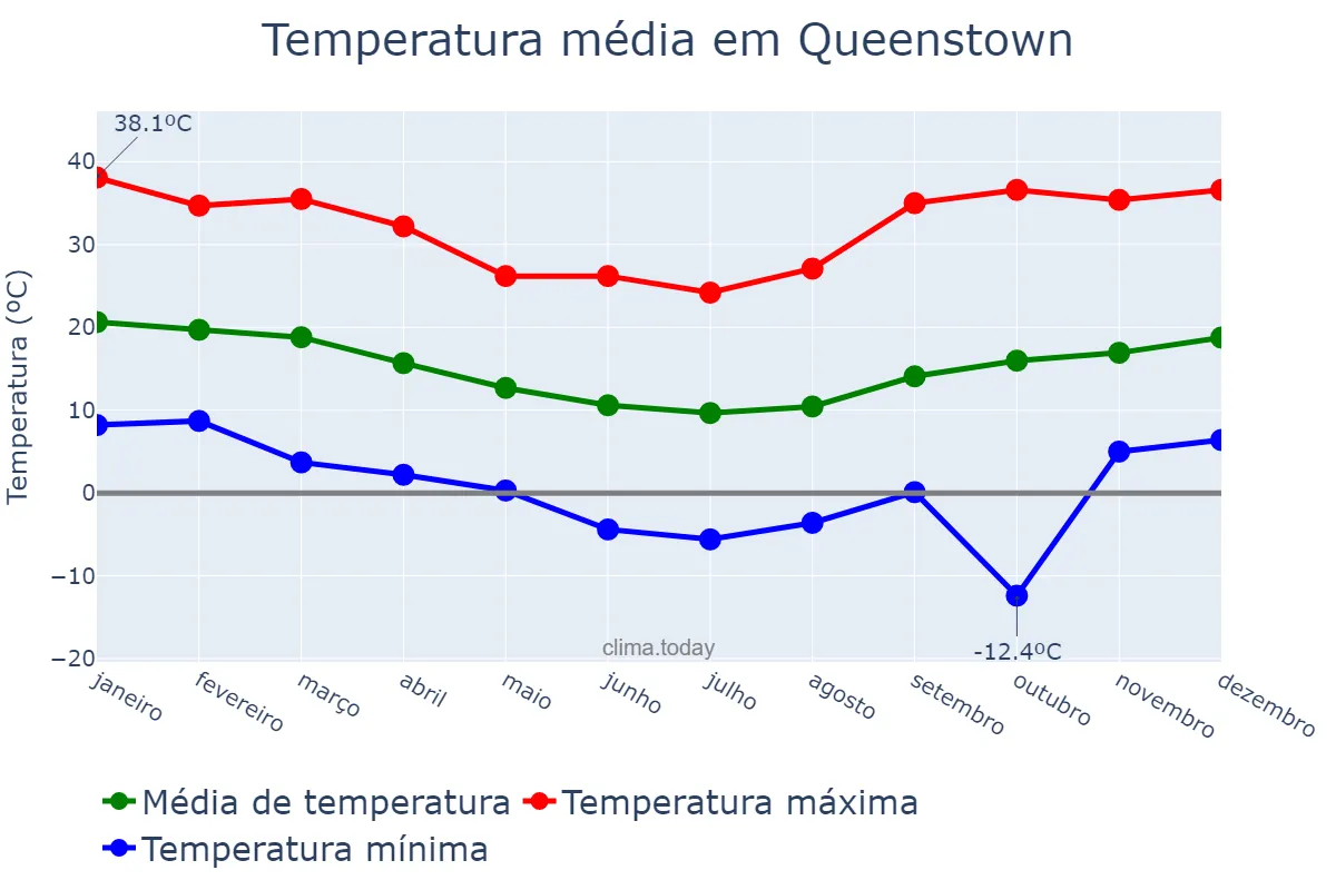 Temperatura anual em Queenstown, Eastern Cape, ZA