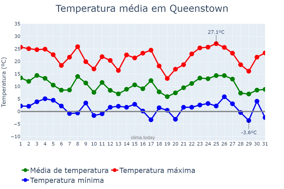 Temperatura em agosto em Queenstown, Eastern Cape, ZA