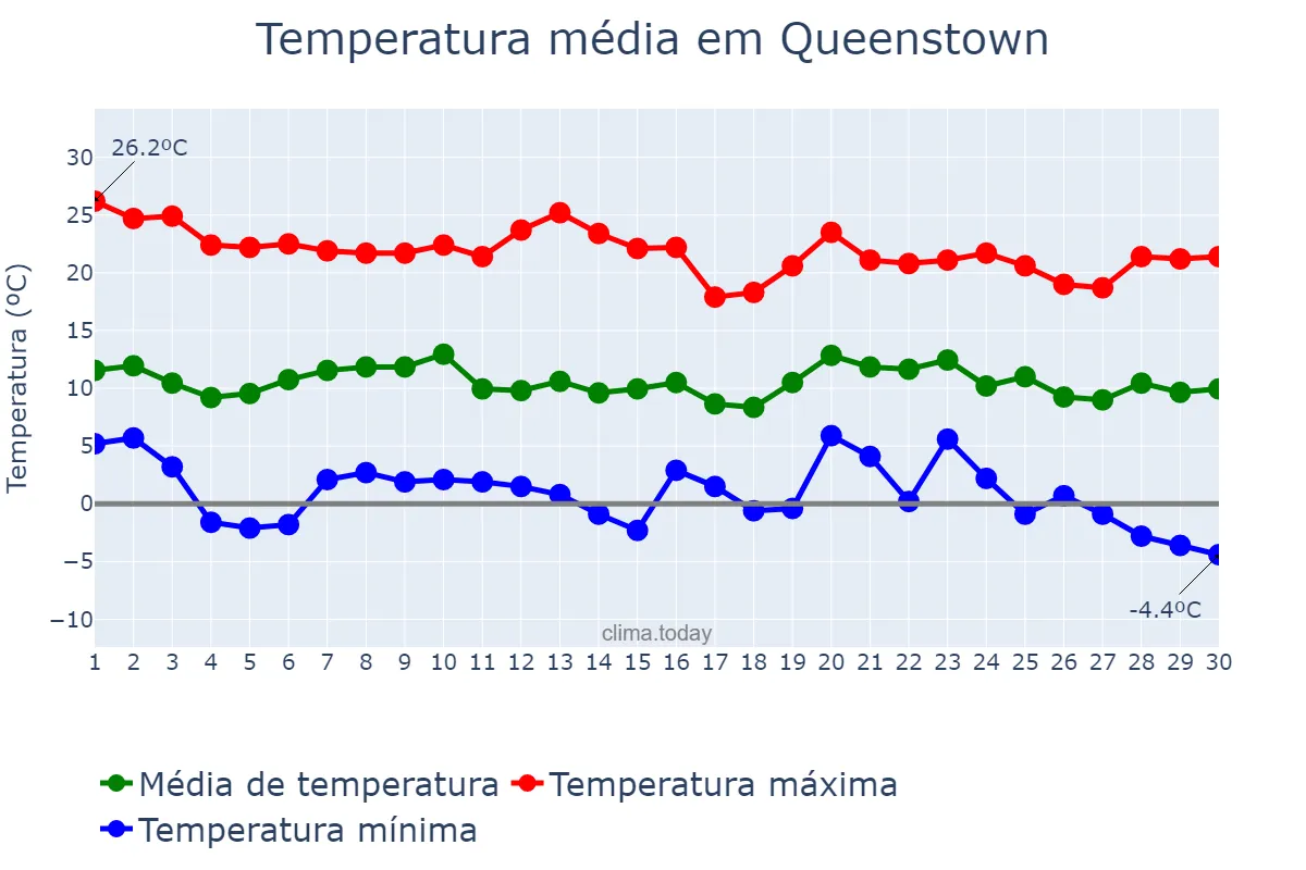 Temperatura em junho em Queenstown, Eastern Cape, ZA