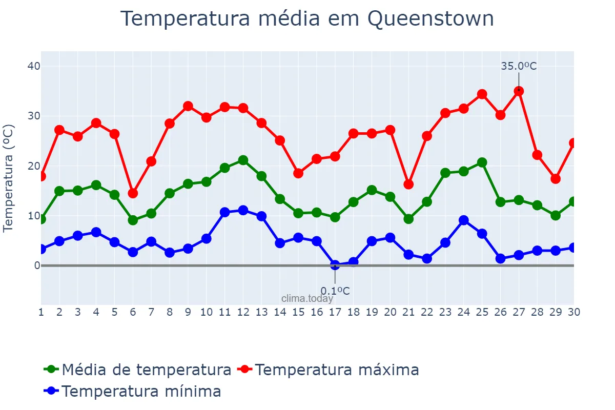 Temperatura em setembro em Queenstown, Eastern Cape, ZA