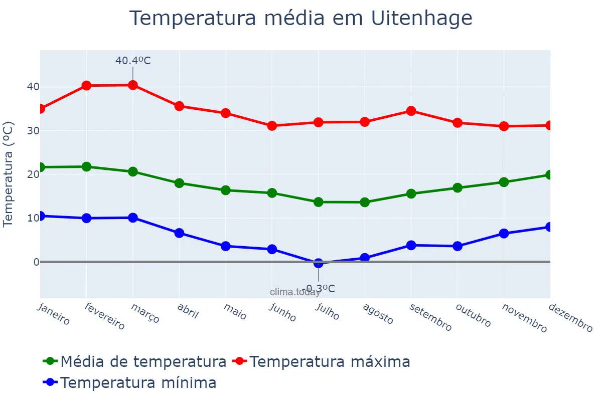 Temperatura anual em Uitenhage, Eastern Cape, ZA