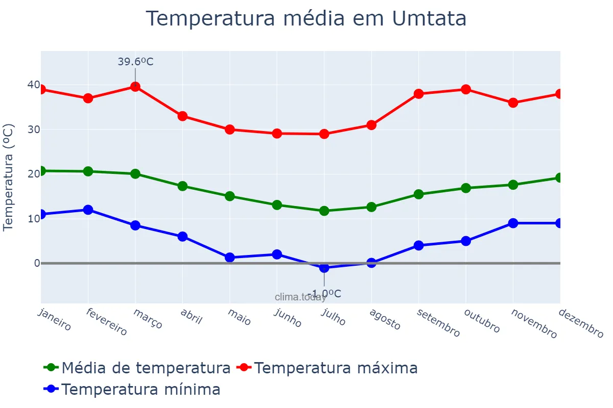 Temperatura anual em Umtata, Eastern Cape, ZA