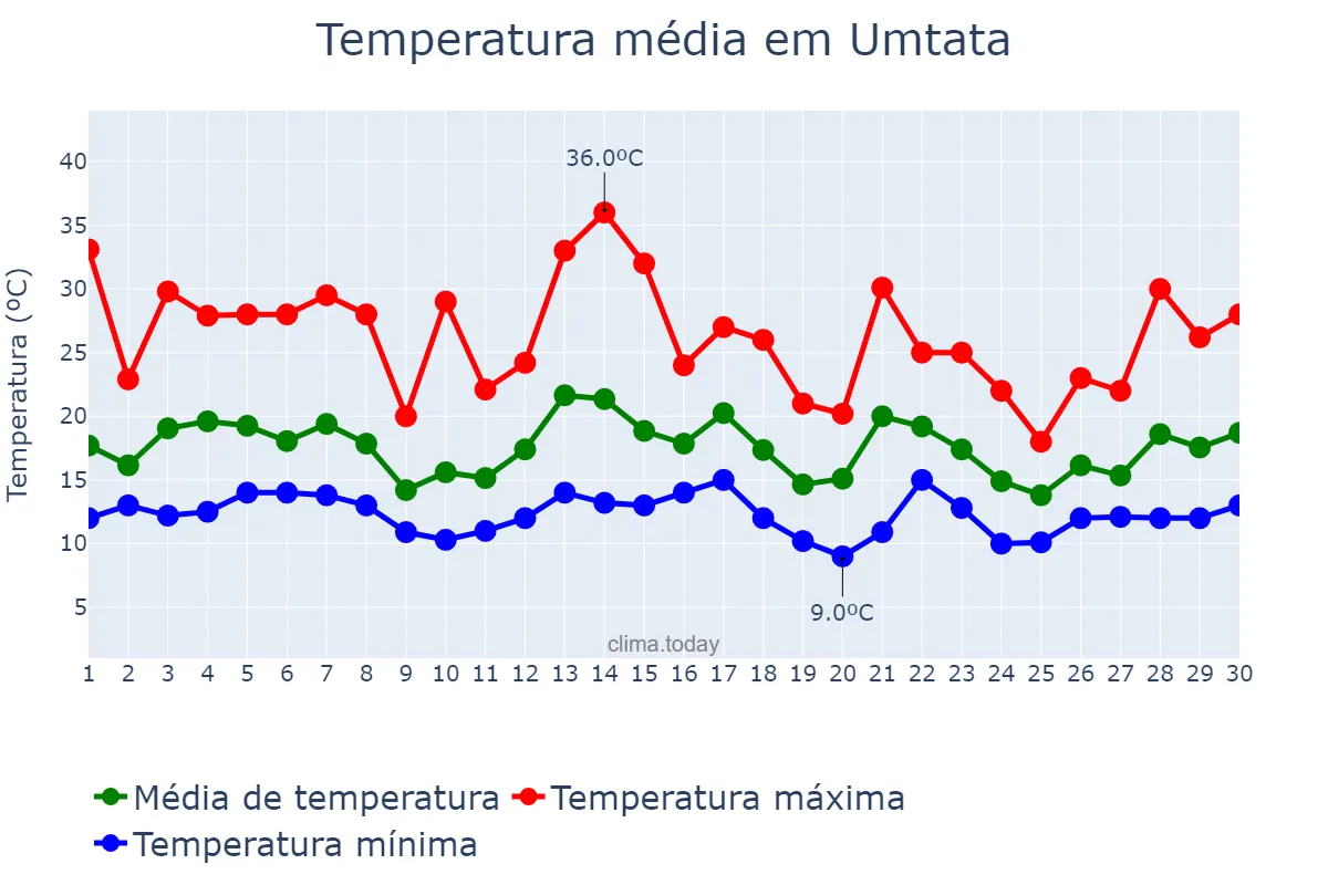 Temperatura em novembro em Umtata, Eastern Cape, ZA