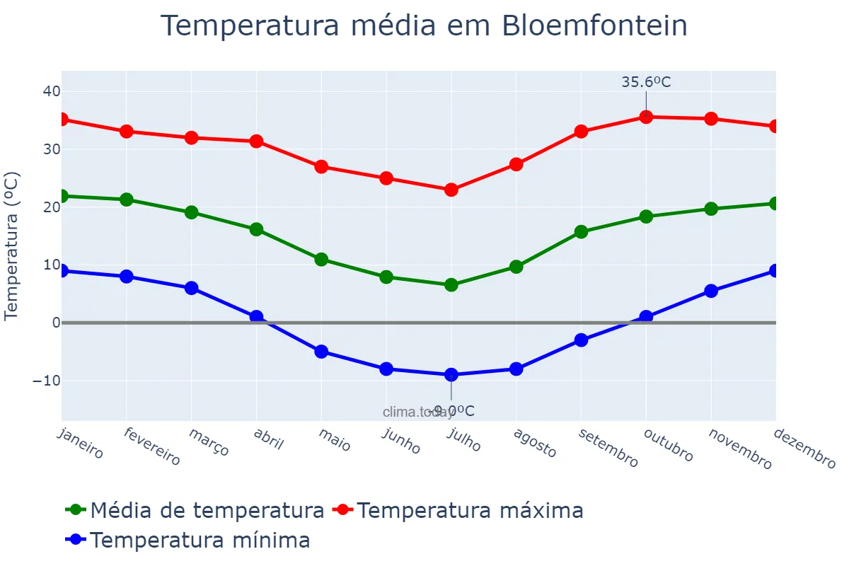 Temperatura anual em Bloemfontein, Free State, ZA