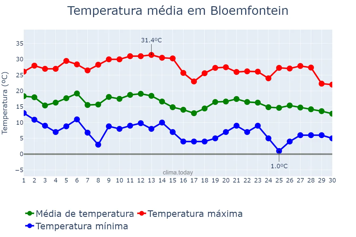 Temperatura em abril em Bloemfontein, Free State, ZA