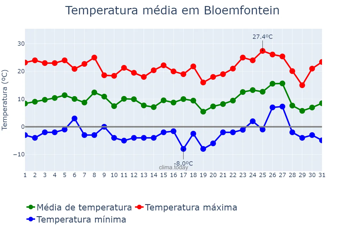 Temperatura em agosto em Bloemfontein, Free State, ZA