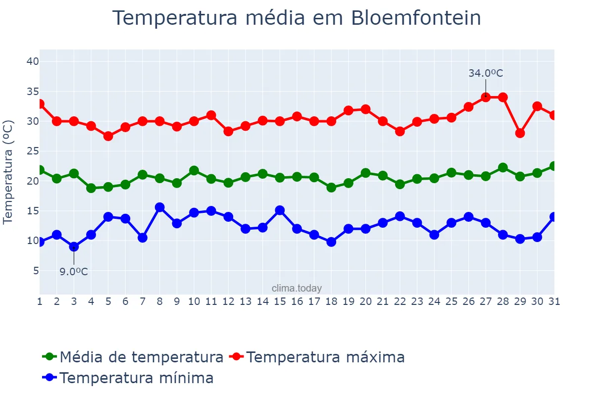 Temperatura em dezembro em Bloemfontein, Free State, ZA