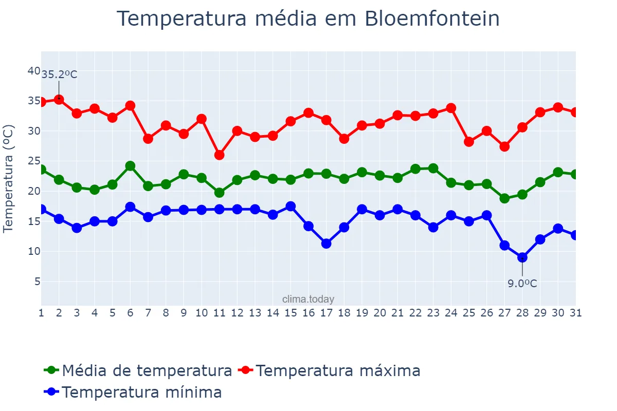 Temperatura em janeiro em Bloemfontein, Free State, ZA
