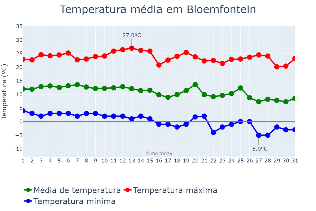 Temperatura em maio em Bloemfontein, Free State, ZA