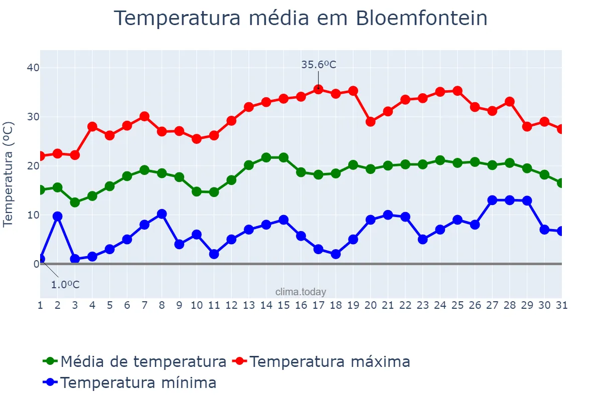 Temperatura em outubro em Bloemfontein, Free State, ZA