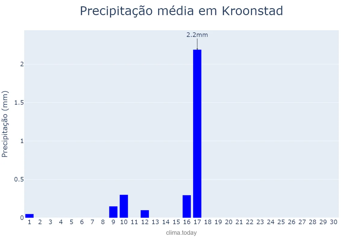Precipitação em junho em Kroonstad, Free State, ZA