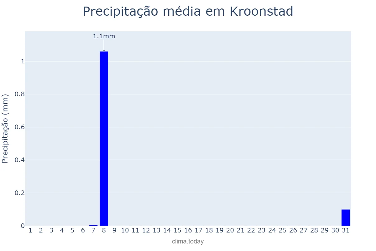 Precipitação em maio em Kroonstad, Free State, ZA