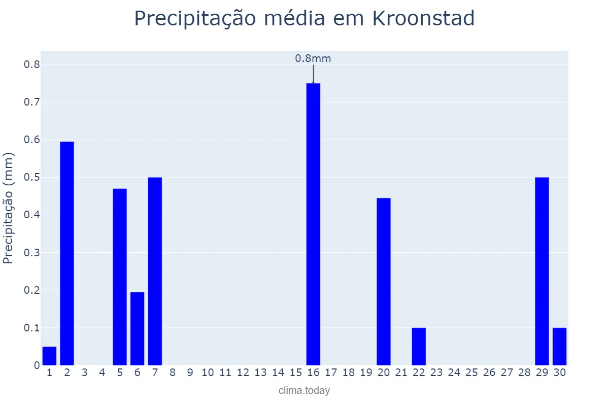Precipitação em setembro em Kroonstad, Free State, ZA