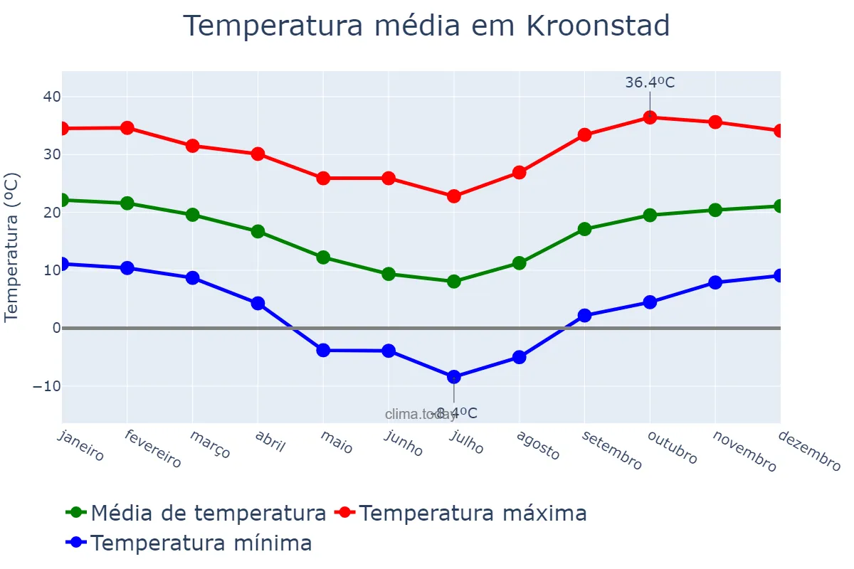 Temperatura anual em Kroonstad, Free State, ZA