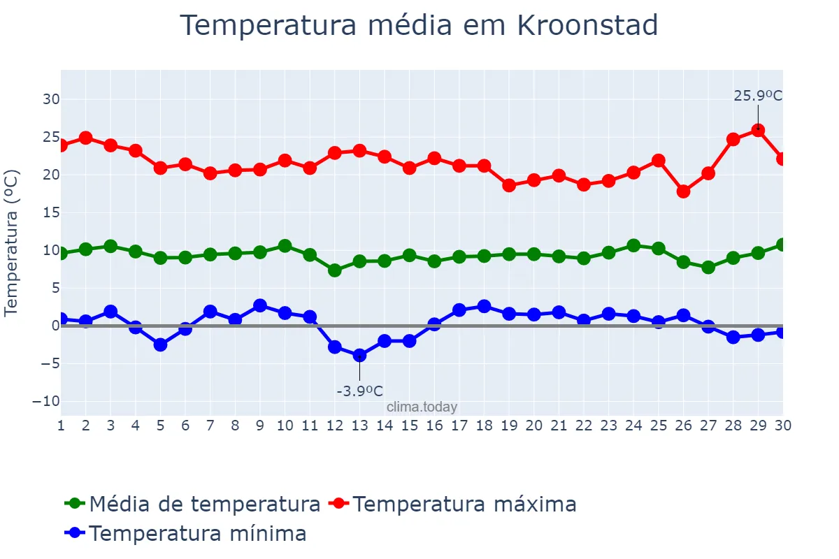 Temperatura em junho em Kroonstad, Free State, ZA