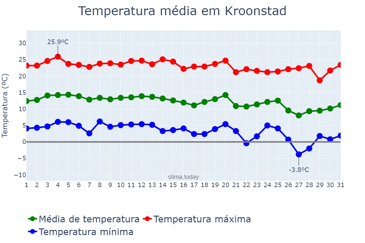 Temperatura em maio em Kroonstad, Free State, ZA