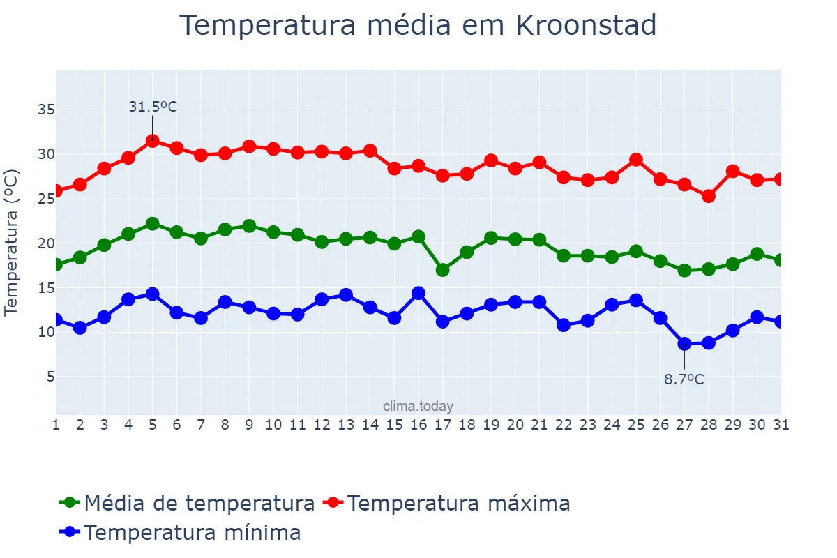 Temperatura em marco em Kroonstad, Free State, ZA