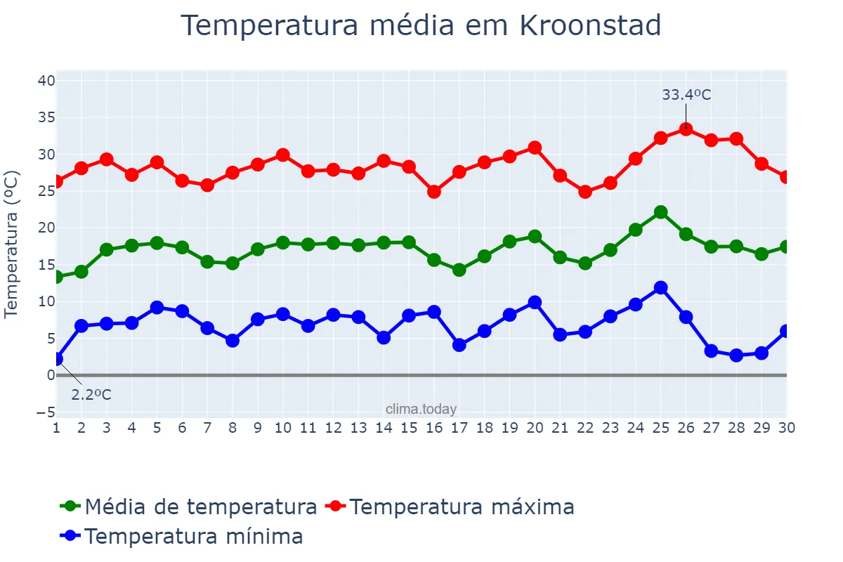 Temperatura em setembro em Kroonstad, Free State, ZA
