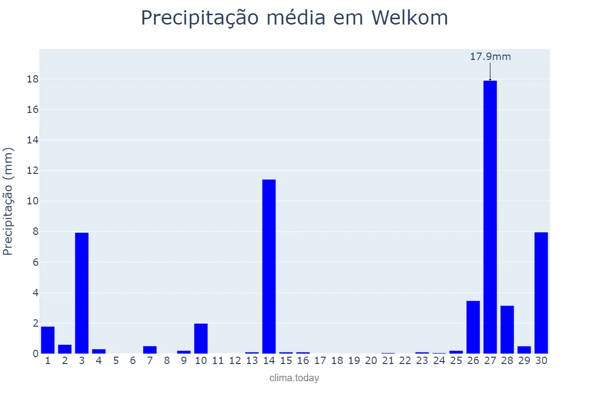 Precipitação em abril em Welkom, Free State, ZA