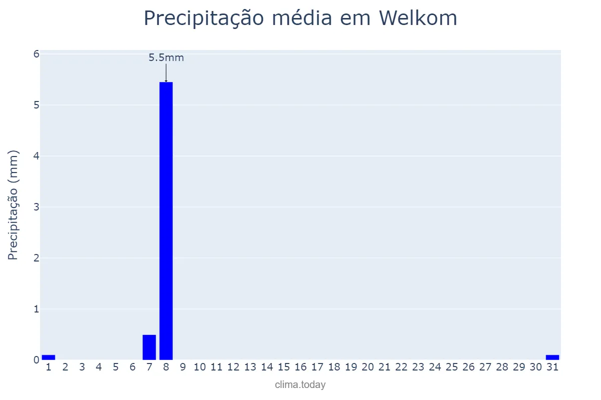 Precipitação em maio em Welkom, Free State, ZA