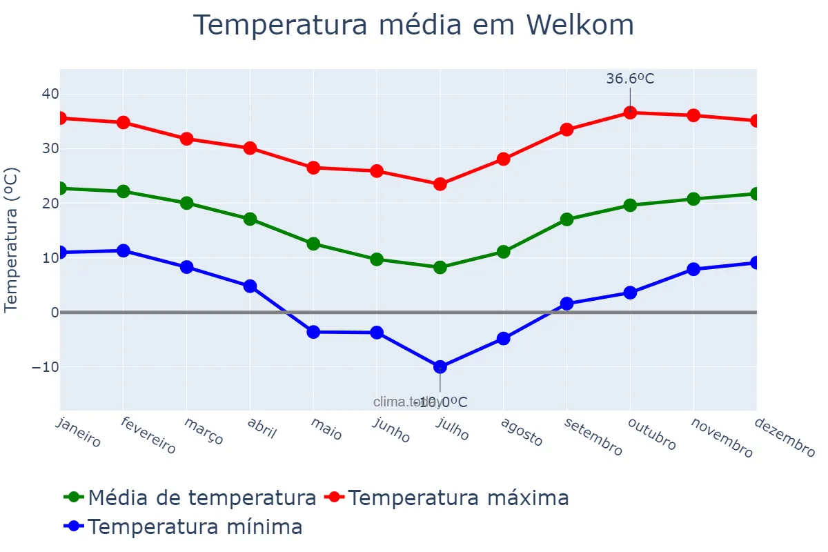 Temperatura anual em Welkom, Free State, ZA