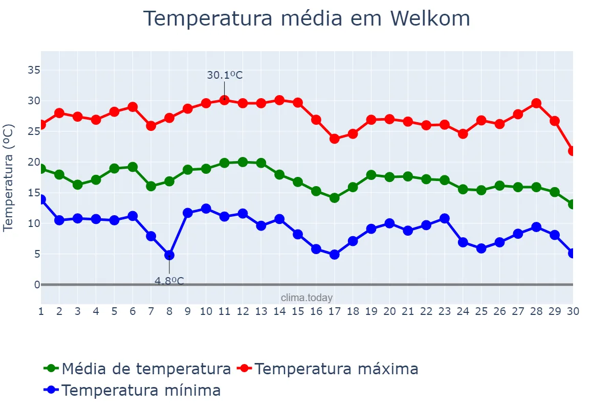 Temperatura em abril em Welkom, Free State, ZA