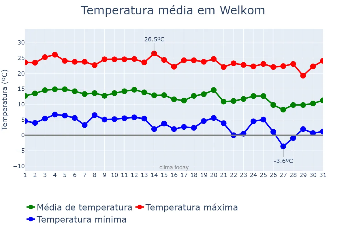 Temperatura em maio em Welkom, Free State, ZA