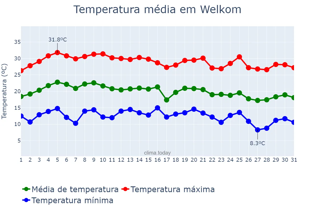Temperatura em marco em Welkom, Free State, ZA