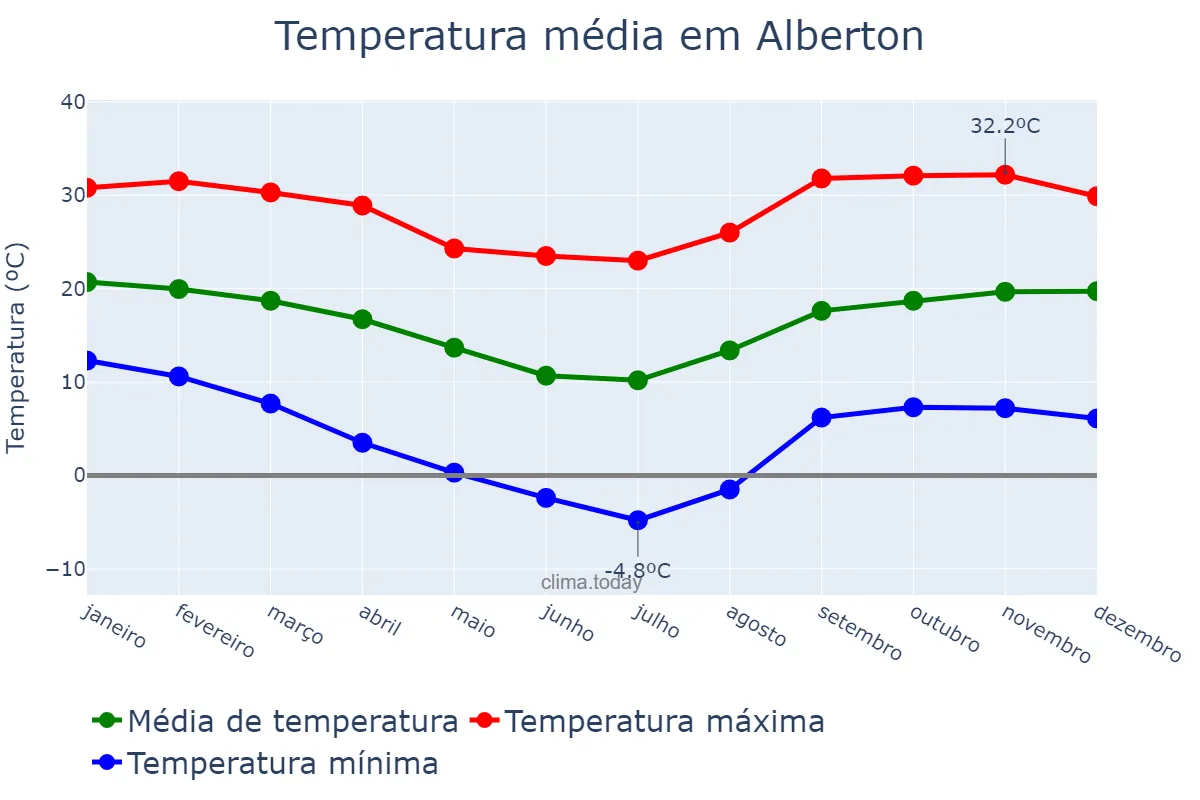 Temperatura anual em Alberton, Gauteng, ZA