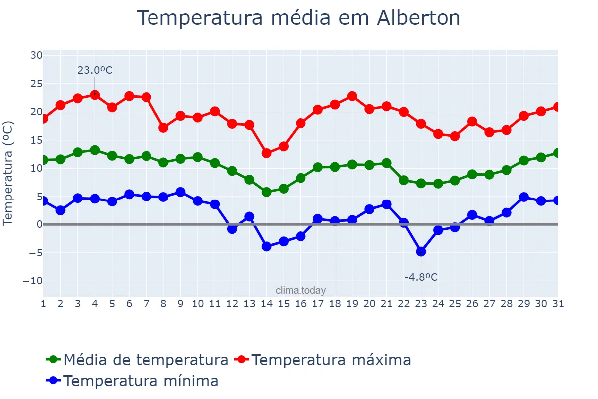 Temperatura em julho em Alberton, Gauteng, ZA