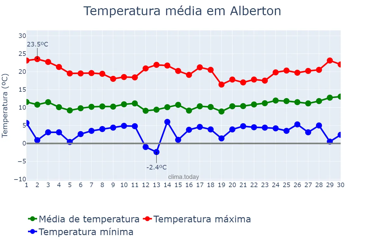 Temperatura em junho em Alberton, Gauteng, ZA