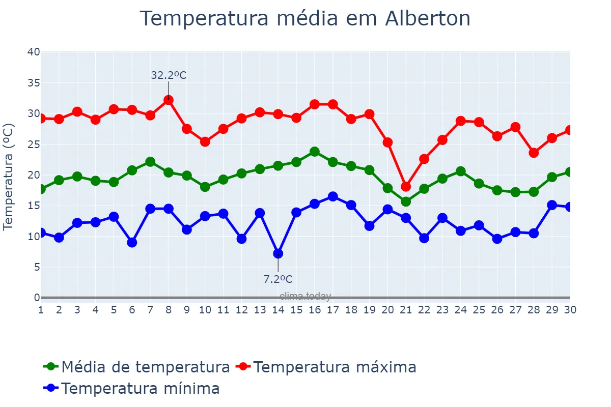 Temperatura em novembro em Alberton, Gauteng, ZA