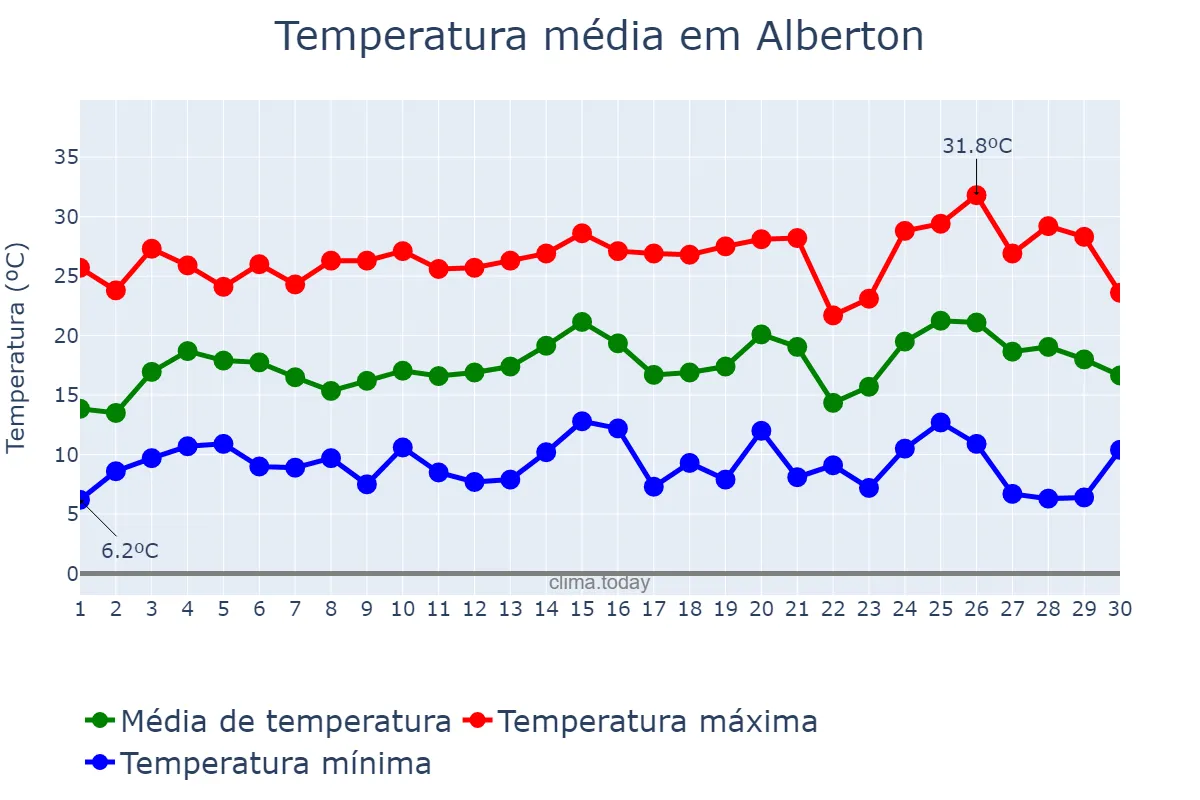Temperatura em setembro em Alberton, Gauteng, ZA