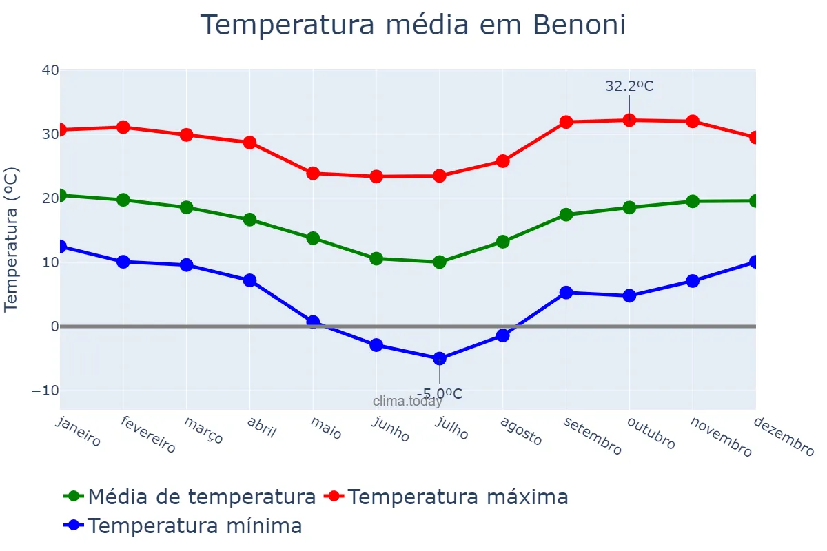 Temperatura anual em Benoni, Gauteng, ZA