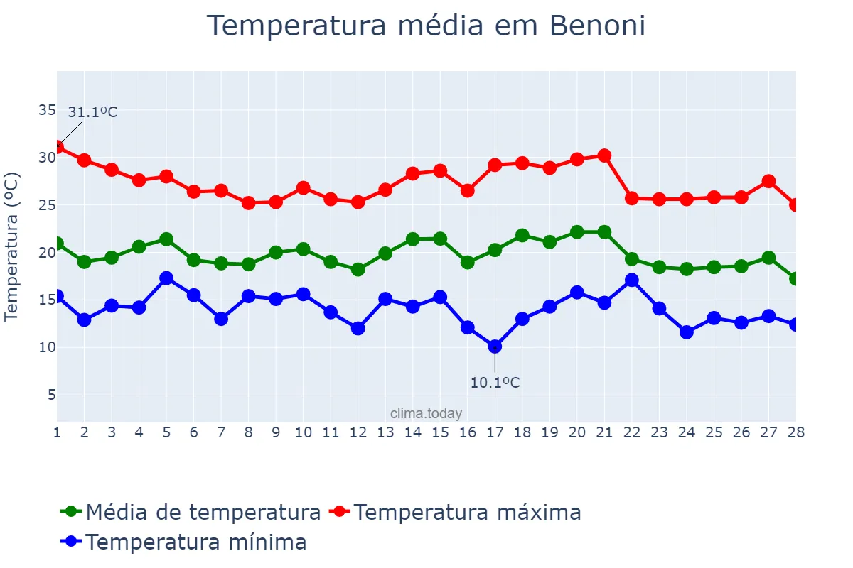 Temperatura em fevereiro em Benoni, Gauteng, ZA