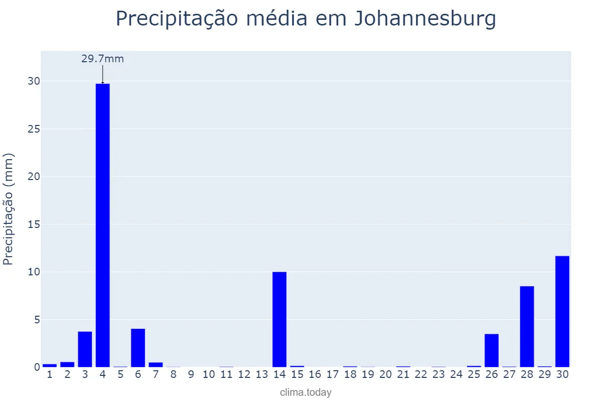 Precipitação em abril em Johannesburg, Gauteng, ZA