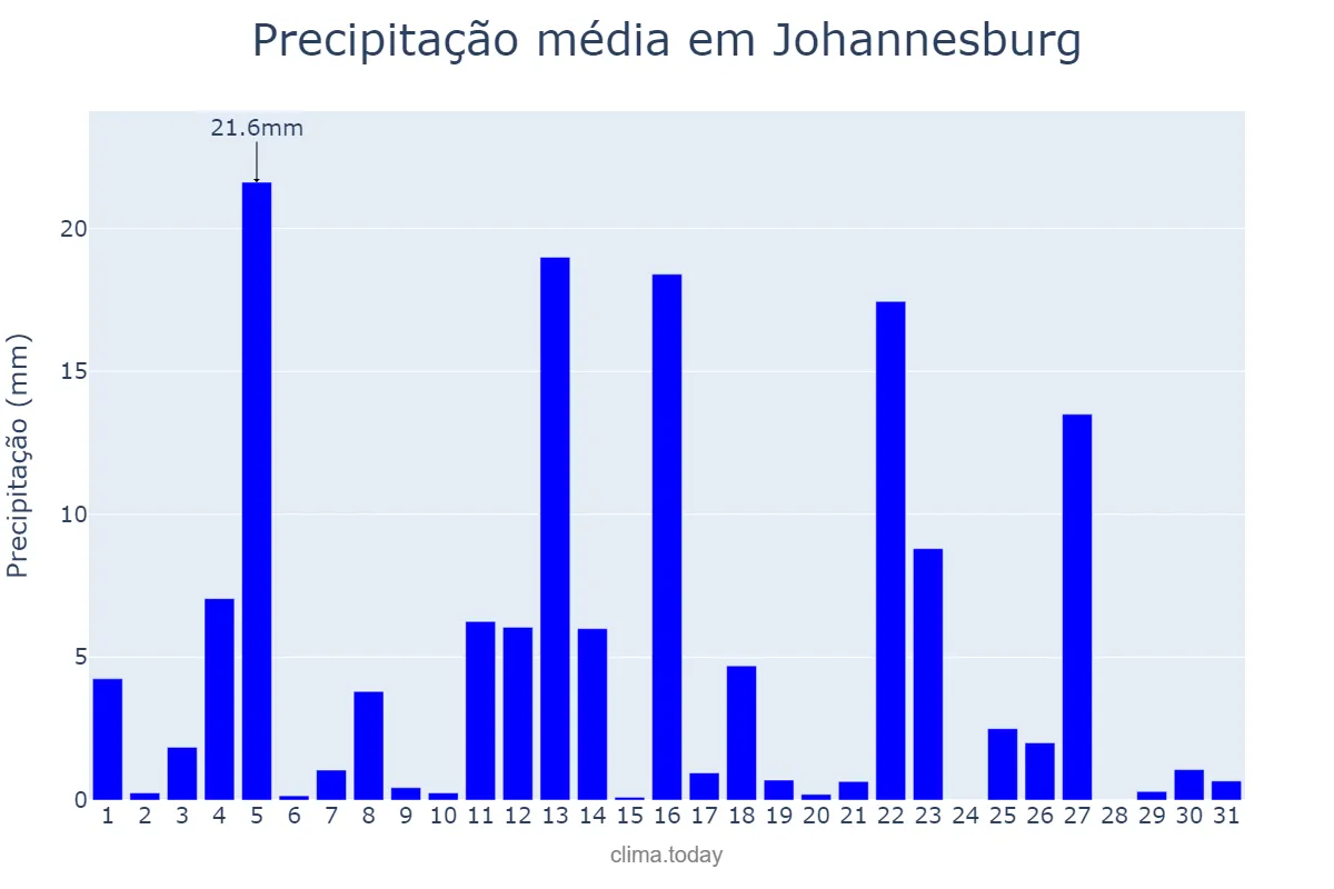 Precipitação em dezembro em Johannesburg, Gauteng, ZA
