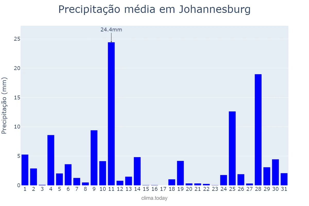 Precipitação em janeiro em Johannesburg, Gauteng, ZA
