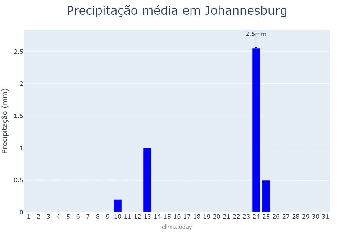 Precipitação em julho em Johannesburg, Gauteng, ZA