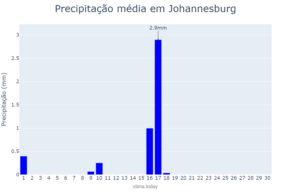 Precipitação em junho em Johannesburg, Gauteng, ZA