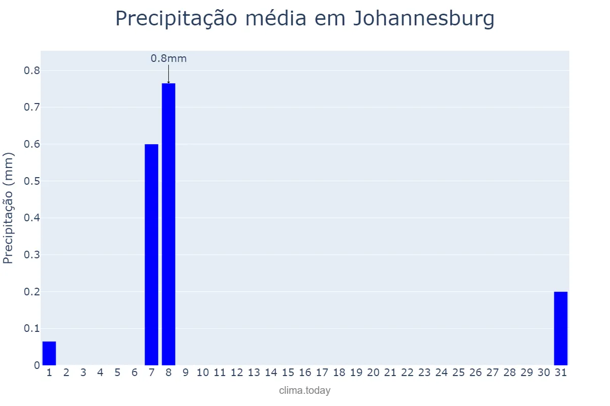 Precipitação em maio em Johannesburg, Gauteng, ZA