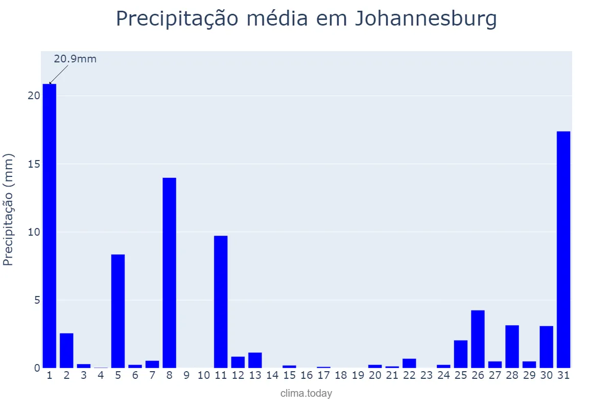 Precipitação em outubro em Johannesburg, Gauteng, ZA