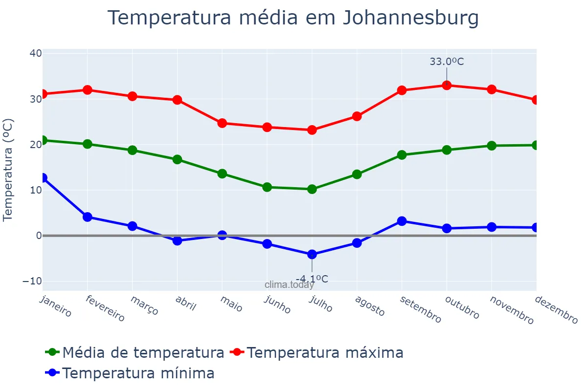 Temperatura anual em Johannesburg, Gauteng, ZA