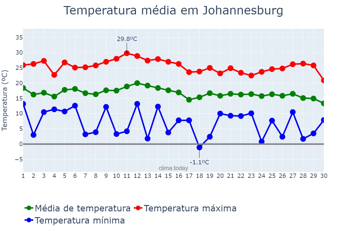 Temperatura em abril em Johannesburg, Gauteng, ZA