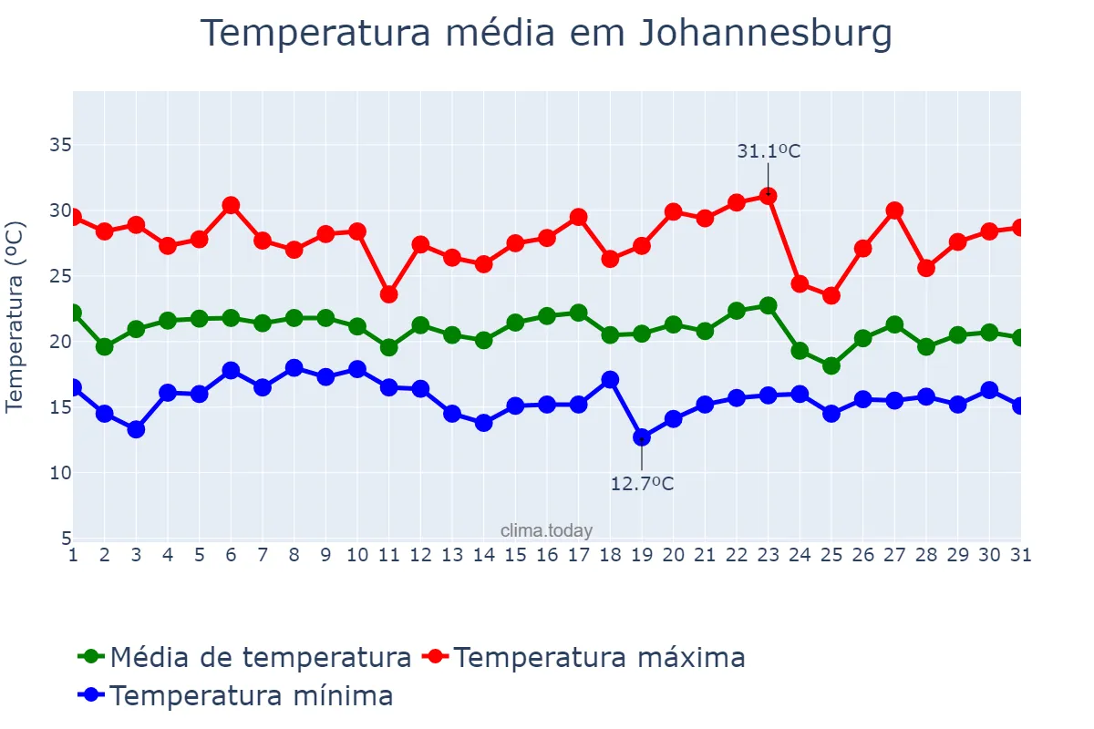 Temperatura em janeiro em Johannesburg, Gauteng, ZA
